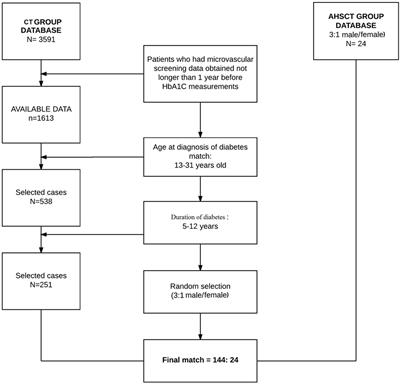 Microvascular Complications in Type 1 Diabetes: A Comparative Analysis of Patients Treated with Autologous Nonmyeloablative Hematopoietic Stem-Cell Transplantation and Conventional Medical Therapy